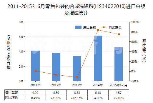 2011-2015年6月零售包裝的合成洗滌粉(HS34022010)進口總額及增速統(tǒng)計 2011-2015年6月零售包裝的合成洗滌粉(HS34022010)進口總額及增速統(tǒng)計